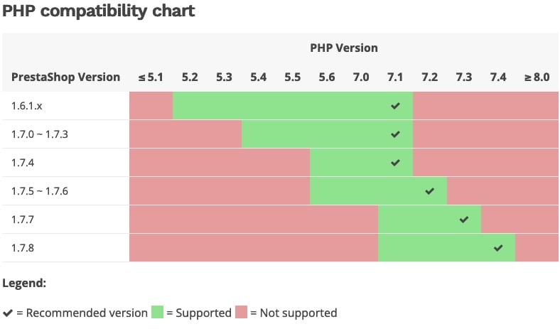 Les versions PHP compatibles avec PrestaShop