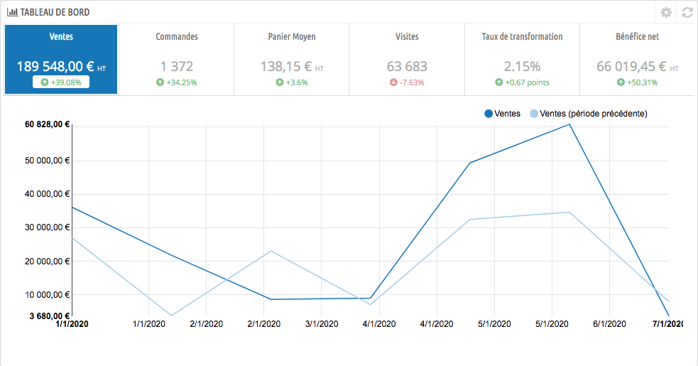 Les statistiques de PrestaShop